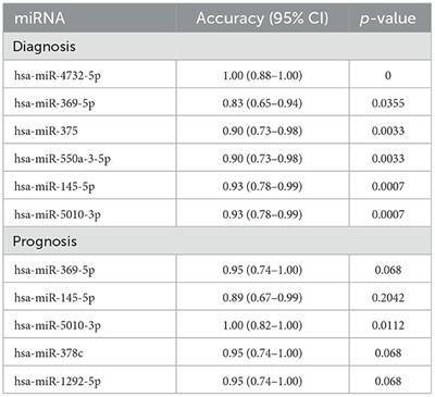 Corrigendum: Circulating exosomal microRNA profiles in migraine patients receiving acupuncture treatment: a placebo-controlled clinical trial